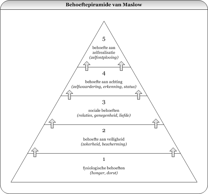 Behoeftepiramide Van Maslow 1057